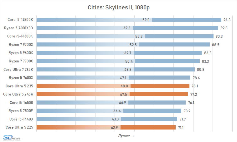 Core Ultra 5 против Core i5 и Ryzen 5: обзор и тест процессоров Intel Core Ultra 5 245K, 235 и 225