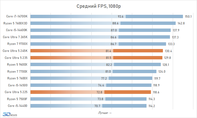 Core Ultra 5 против Core i5 и Ryzen 5: обзор и тест процессоров Intel Core Ultra 5 245K, 235 и 225
