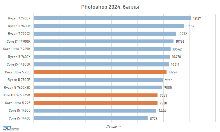 Core Ultra 5 против Core i5 и Ryzen 5: обзор и тест процессоров Intel Core Ultra 5 245K, 235 и 225