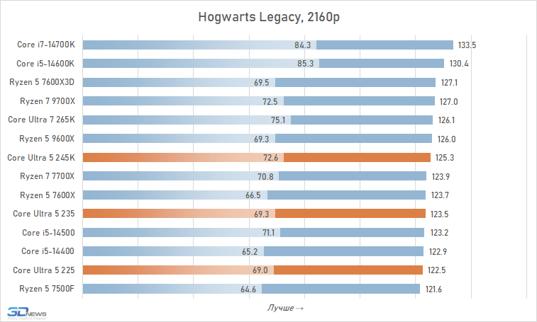 Core Ultra 5 против Core i5 и Ryzen 5: обзор и тест процессоров Intel Core Ultra 5 245K, 235 и 225