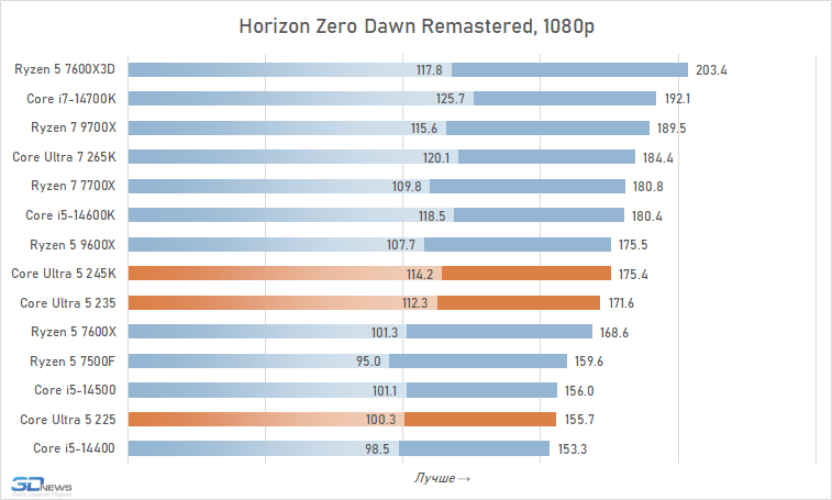 Core Ultra 5 против Core i5 и Ryzen 5: обзор и тест процессоров Intel Core Ultra 5 245K, 235 и 225