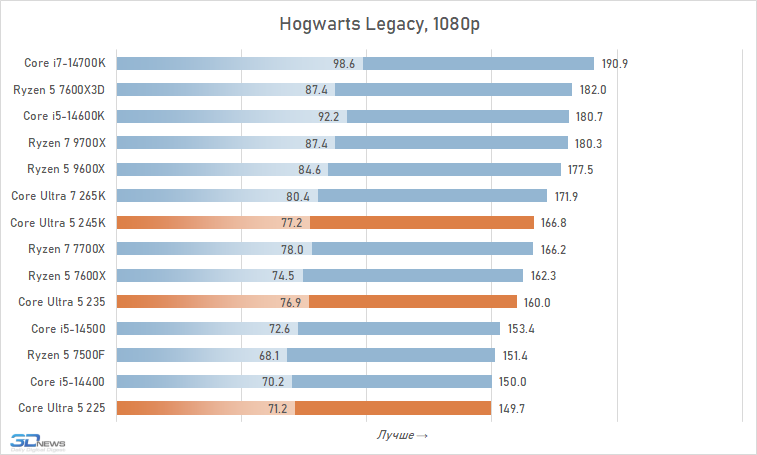 Core Ultra 5 против Core i5 и Ryzen 5: обзор и тест процессоров Intel Core Ultra 5 245K, 235 и 225