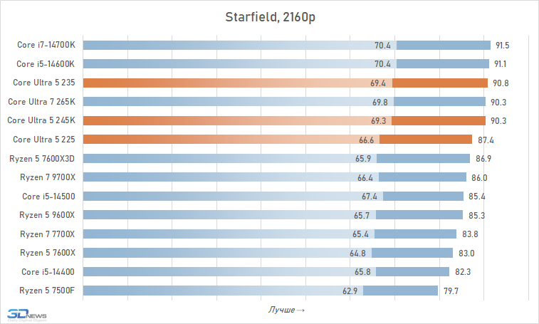 Core Ultra 5 против Core i5 и Ryzen 5: обзор и тест процессоров Intel Core Ultra 5 245K, 235 и 225