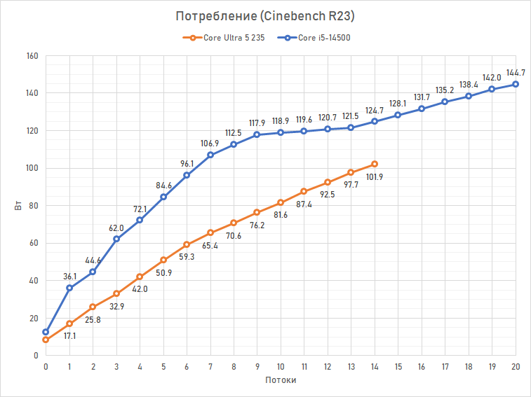 Core Ultra 5 против Core i5 и Ryzen 5: обзор и тест процессоров Intel Core Ultra 5 245K, 235 и 225