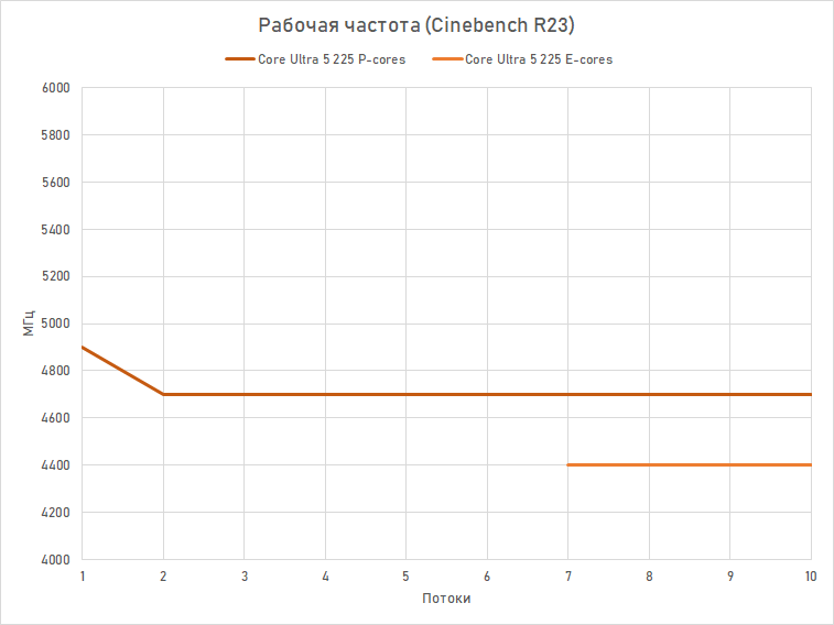 Core Ultra 5 против Core i5 и Ryzen 5: обзор и тест процессоров Intel Core Ultra 5 245K, 235 и 225