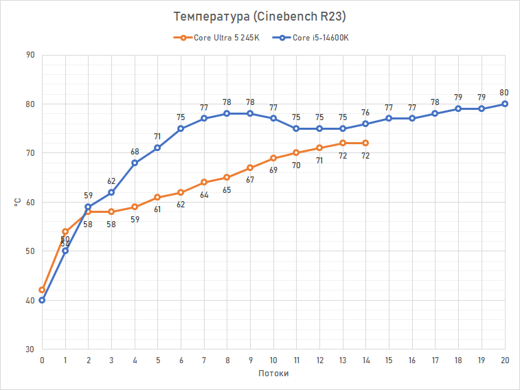 Core Ultra 5 против Core i5 и Ryzen 5: обзор и тест процессоров Intel Core Ultra 5 245K, 235 и 225