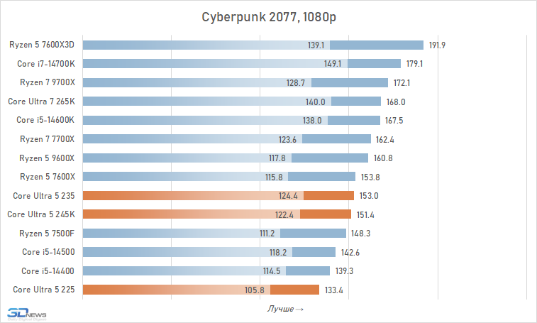 Core Ultra 5 против Core i5 и Ryzen 5: обзор и тест процессоров Intel Core Ultra 5 245K, 235 и 225