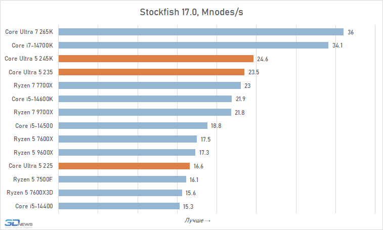 Core Ultra 5 против Core i5 и Ryzen 5: обзор и тест процессоров Intel Core Ultra 5 245K, 235 и 225