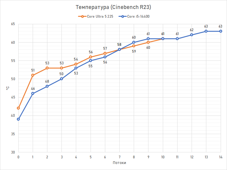 Core Ultra 5 против Core i5 и Ryzen 5: обзор и тест процессоров Intel Core Ultra 5 245K, 235 и 225