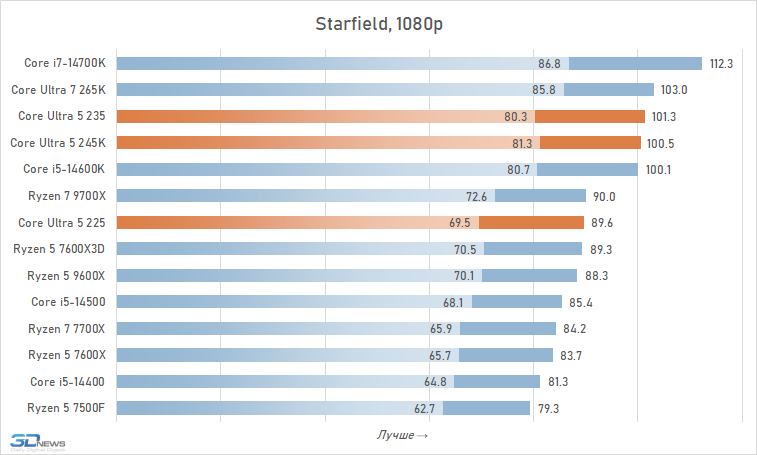 Core Ultra 5 против Core i5 и Ryzen 5: обзор и тест процессоров Intel Core Ultra 5 245K, 235 и 225