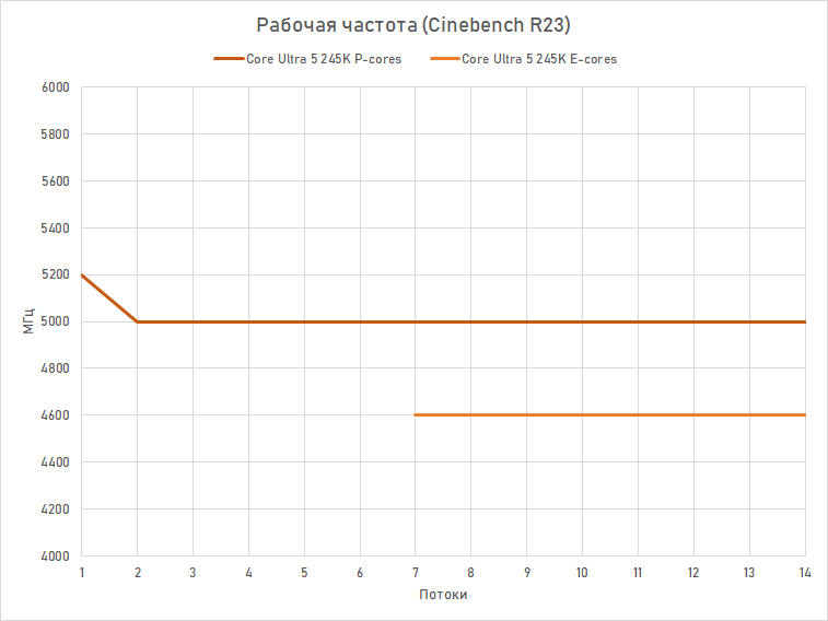 Core Ultra 5 против Core i5 и Ryzen 5: обзор и тест процессоров Intel Core Ultra 5 245K, 235 и 225