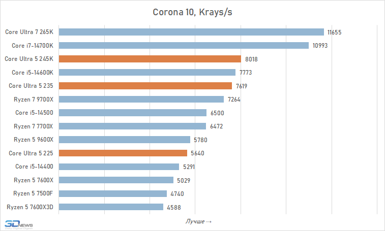 Core Ultra 5 против Core i5 и Ryzen 5: обзор и тест процессоров Intel Core Ultra 5 245K, 235 и 225