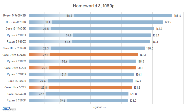 Core Ultra 5 против Core i5 и Ryzen 5: обзор и тест процессоров Intel Core Ultra 5 245K, 235 и 225