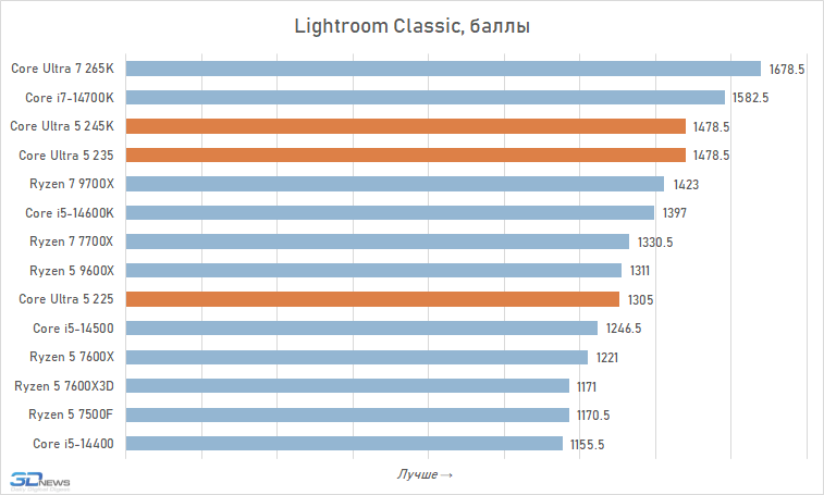 Core Ultra 5 против Core i5 и Ryzen 5: обзор и тест процессоров Intel Core Ultra 5 245K, 235 и 225
