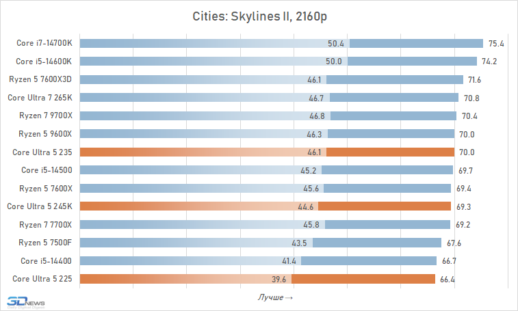 Core Ultra 5 против Core i5 и Ryzen 5: обзор и тест процессоров Intel Core Ultra 5 245K, 235 и 225
