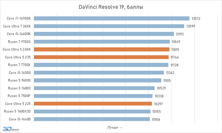 Core Ultra 5 против Core i5 и Ryzen 5: обзор и тест процессоров Intel Core Ultra 5 245K, 235 и 225