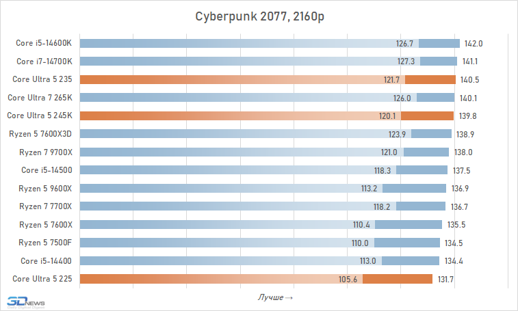 Core Ultra 5 против Core i5 и Ryzen 5: обзор и тест процессоров Intel Core Ultra 5 245K, 235 и 225