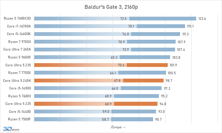 Core Ultra 5 против Core i5 и Ryzen 5: обзор и тест процессоров Intel Core Ultra 5 245K, 235 и 225