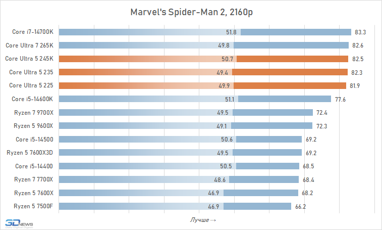 Core Ultra 5 против Core i5 и Ryzen 5: обзор и тест процессоров Intel Core Ultra 5 245K, 235 и 225