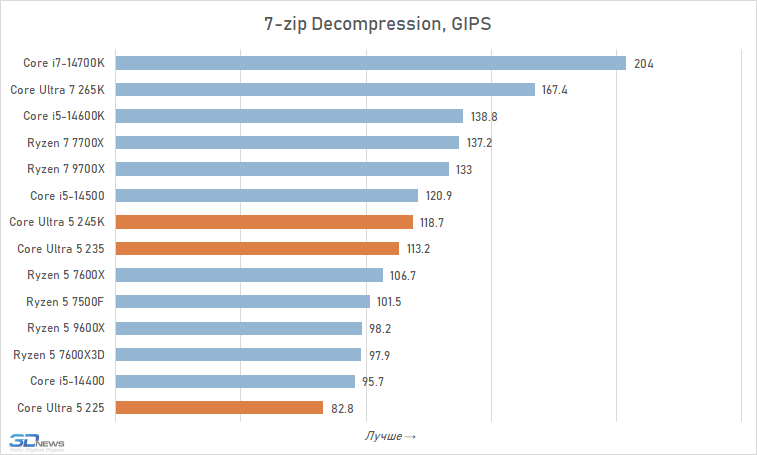 Core Ultra 5 против Core i5 и Ryzen 5: обзор и тест процессоров Intel Core Ultra 5 245K, 235 и 225