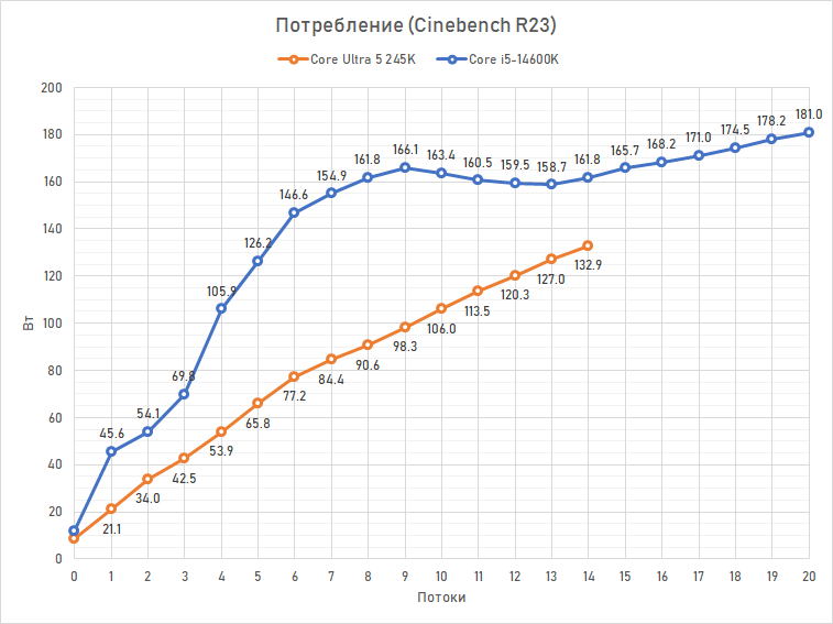 Core Ultra 5 против Core i5 и Ryzen 5: обзор и тест процессоров Intel Core Ultra 5 245K, 235 и 225