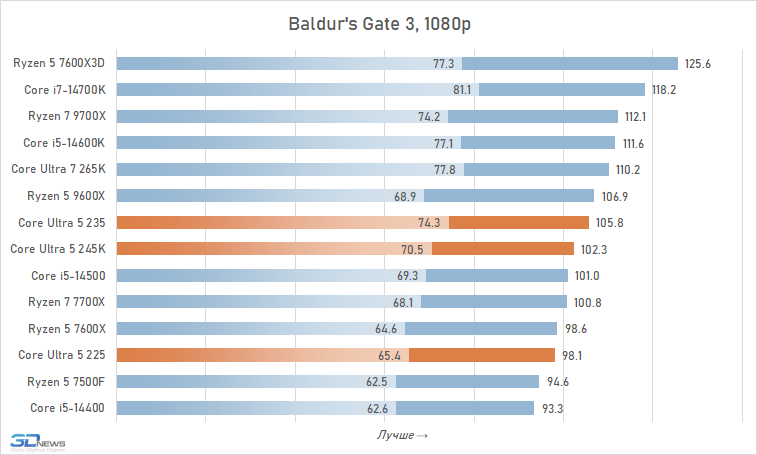 Core Ultra 5 против Core i5 и Ryzen 5: обзор и тест процессоров Intel Core Ultra 5 245K, 235 и 225