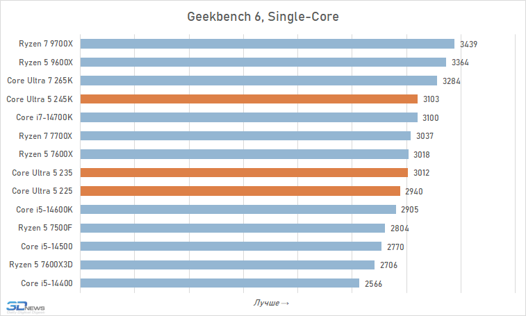 Core Ultra 5 против Core i5 и Ryzen 5: обзор и тест процессоров Intel Core Ultra 5 245K, 235 и 225