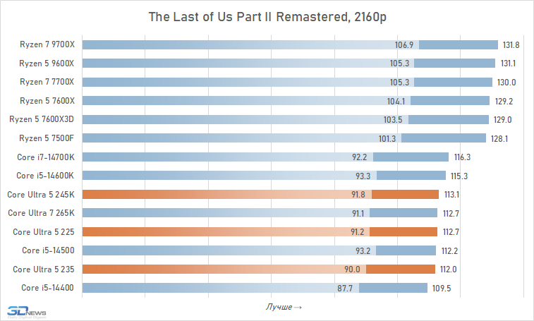 Core Ultra 5 против Core i5 и Ryzen 5: обзор и тест процессоров Intel Core Ultra 5 245K, 235 и 225