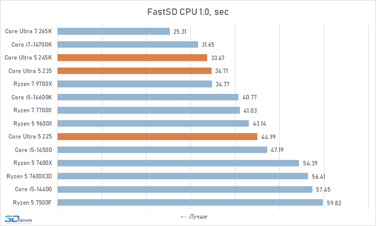 Core Ultra 5 против Core i5 и Ryzen 5: обзор и тест процессоров Intel Core Ultra 5 245K, 235 и 225