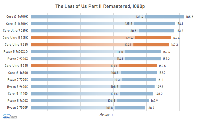 Core Ultra 5 против Core i5 и Ryzen 5: обзор и тест процессоров Intel Core Ultra 5 245K, 235 и 225