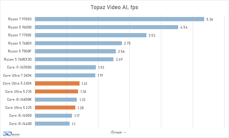 Core Ultra 5 против Core i5 и Ryzen 5: обзор и тест процессоров Intel Core Ultra 5 245K, 235 и 225