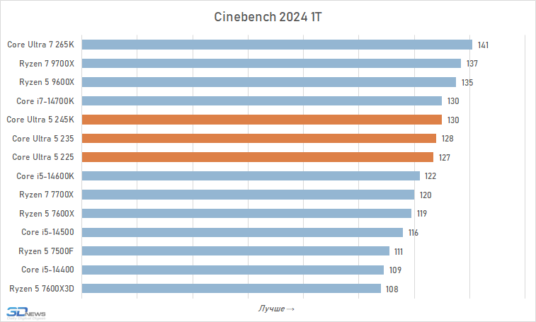Core Ultra 5 против Core i5 и Ryzen 5: обзор и тест процессоров Intel Core Ultra 5 245K, 235 и 225