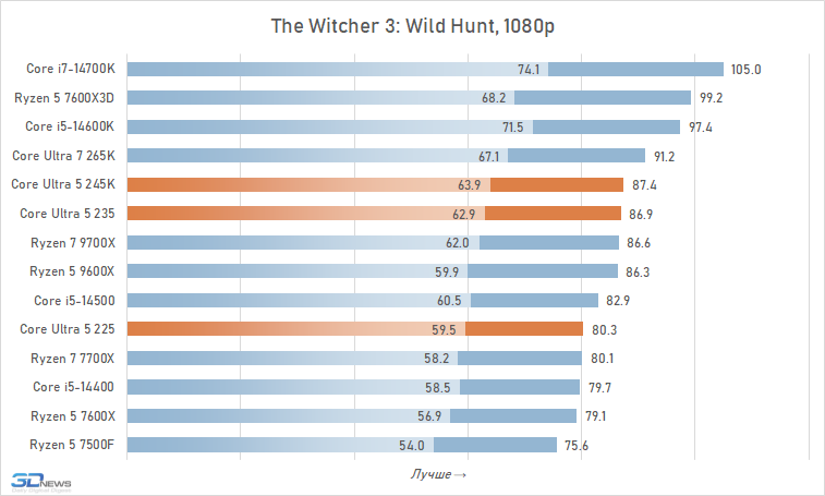 Core Ultra 5 против Core i5 и Ryzen 5: обзор и тест процессоров Intel Core Ultra 5 245K, 235 и 225