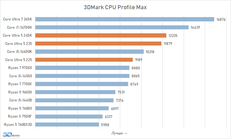 Core Ultra 5 против Core i5 и Ryzen 5: обзор и тест процессоров Intel Core Ultra 5 245K, 235 и 225