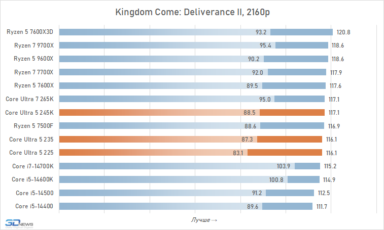 Core Ultra 5 против Core i5 и Ryzen 5: обзор и тест процессоров Intel Core Ultra 5 245K, 235 и 225