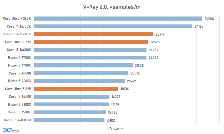 Core Ultra 5 против Core i5 и Ryzen 5: обзор и тест процессоров Intel Core Ultra 5 245K, 235 и 225
