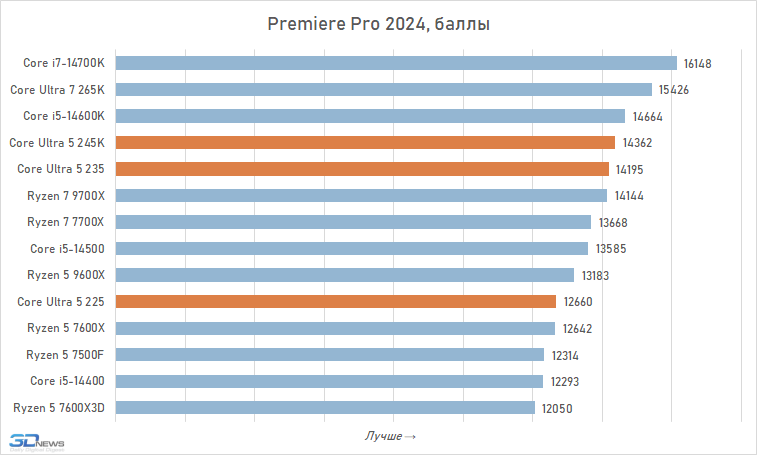 Core Ultra 5 против Core i5 и Ryzen 5: обзор и тест процессоров Intel Core Ultra 5 245K, 235 и 225