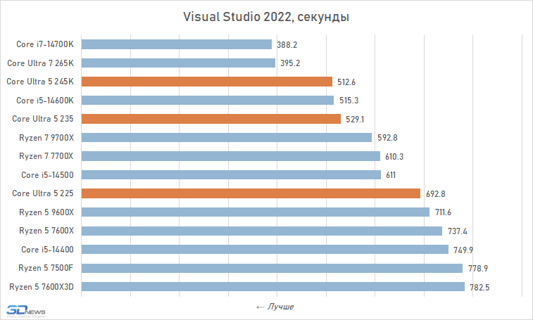 Core Ultra 5 против Core i5 и Ryzen 5: обзор и тест процессоров Intel Core Ultra 5 245K, 235 и 225