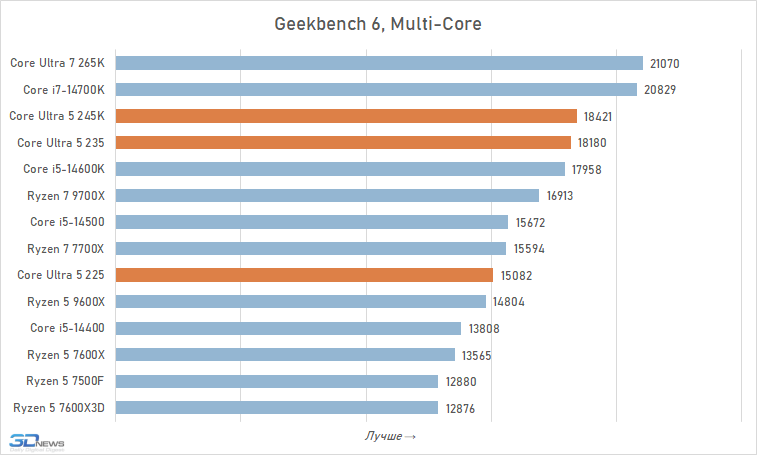 Core Ultra 5 против Core i5 и Ryzen 5: обзор и тест процессоров Intel Core Ultra 5 245K, 235 и 225