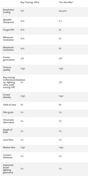 Cyberpunk 2077 протестировали на компьютерах Apple Mac с чипами от M1 до M4
