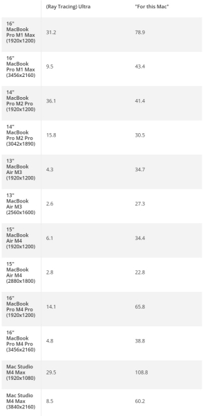 Cyberpunk 2077 протестировали на компьютерах Apple Mac с чипами от M1 до M4