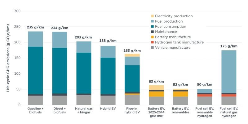 Электромобили теперь обходят по экологичности машины с ДВС уже после 17 000 км пробега