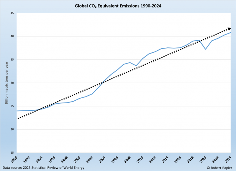 Глобальные выбросы углекислого газа установили новый рекорд, несмотря на все усилия и потраченные средства