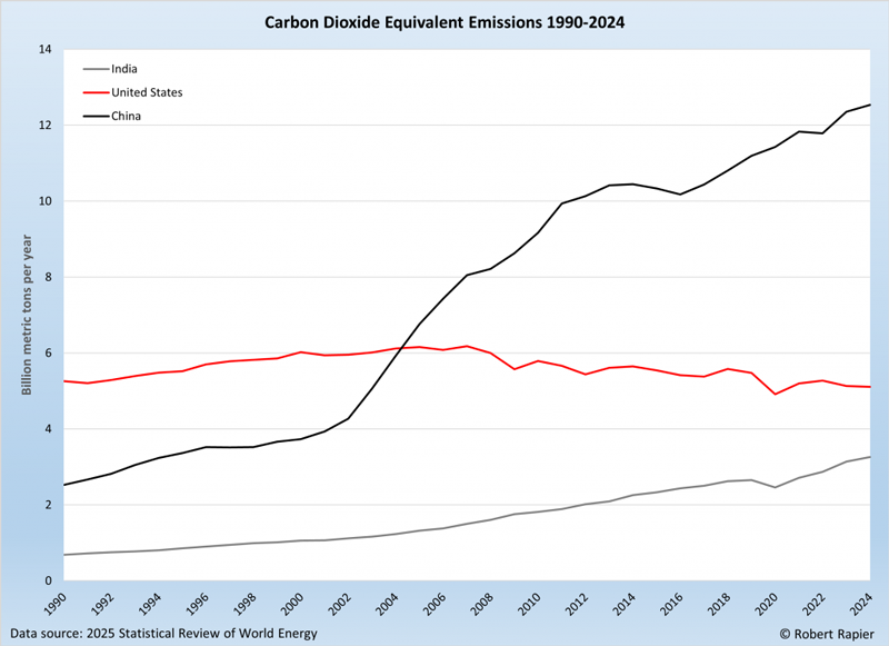 Глобальные выбросы углекислого газа установили новый рекорд, несмотря на все усилия и потраченные средства