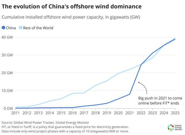 Мир безнадёжно отстал от Китая в переходе на солнечную и ветряную энергетику