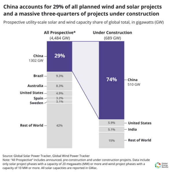 Мир безнадёжно отстал от Китая в переходе на солнечную и ветряную энергетику