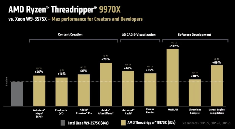 «Народные» Ryzen Threadripper 9000 с четырёхканальной памятью и числом ядер до 64 поступят в продажу 31 июля