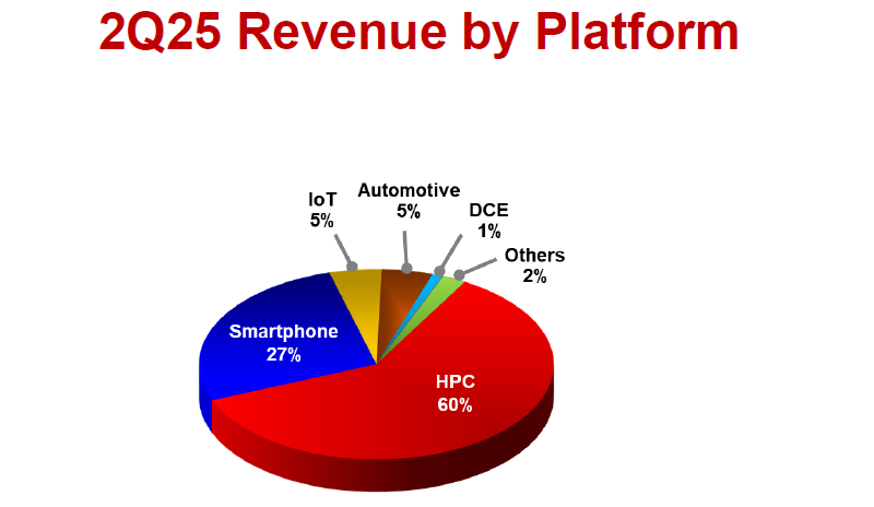 Неиссякаемый поток денег от ИИ: квартальная прибыль TSMC взлетела на 61 % до рекордных $13,53 млрд