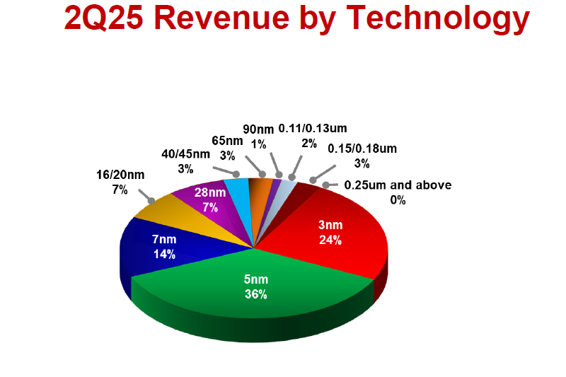 Неиссякаемый поток денег от ИИ: квартальная прибыль TSMC взлетела на 61 % до рекордных $13,53 млрд