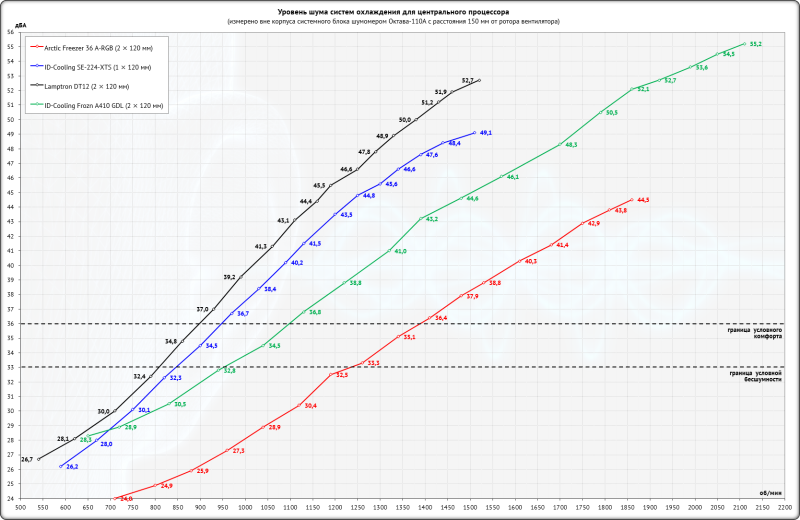 Обзор и тестирование процессорного кулера Arctic Freezer 36 A-RGB